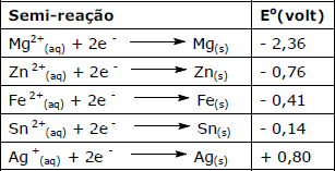 AIO | Para Proteger O Metal Ferro Ou Aco Da Corrosao Podemos