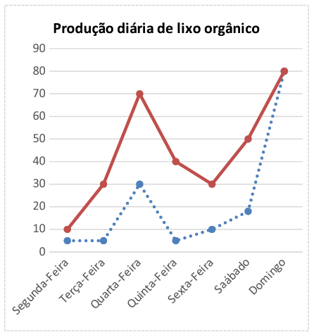 AIO | O Grafico Abaixo Mostra A Producao Diaria De Lixo