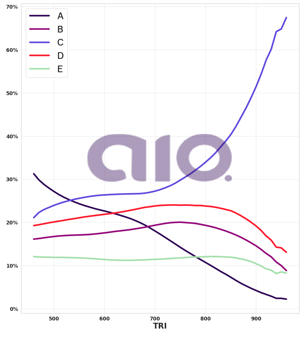 Porcentagem de alternativa escolhida por nota TRI