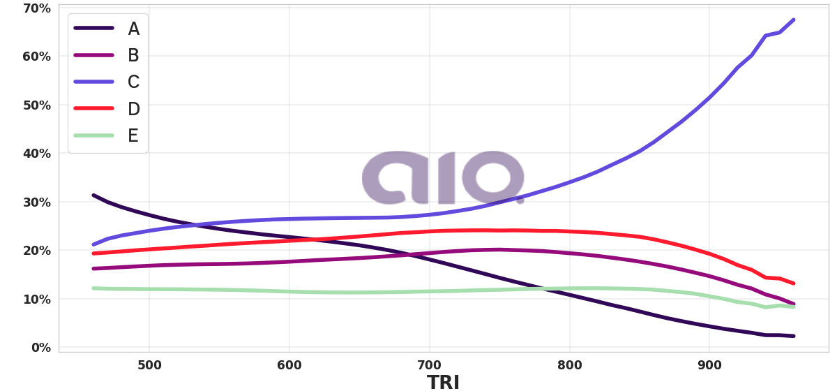Porcentagem de alternativa escolhida por nota TRI