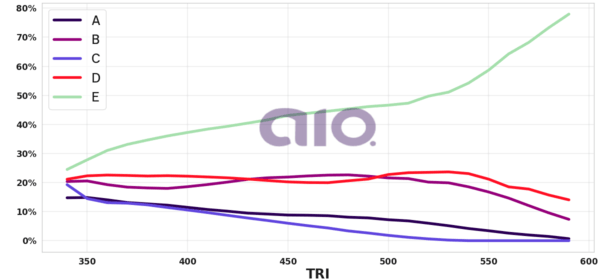 Porcentagem de alternativa escolhida por nota TRI