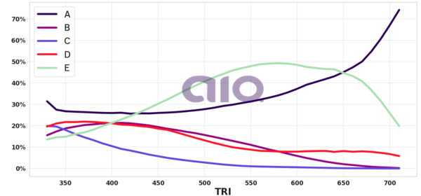 Porcentagem de alternativa escolhida por nota TRI