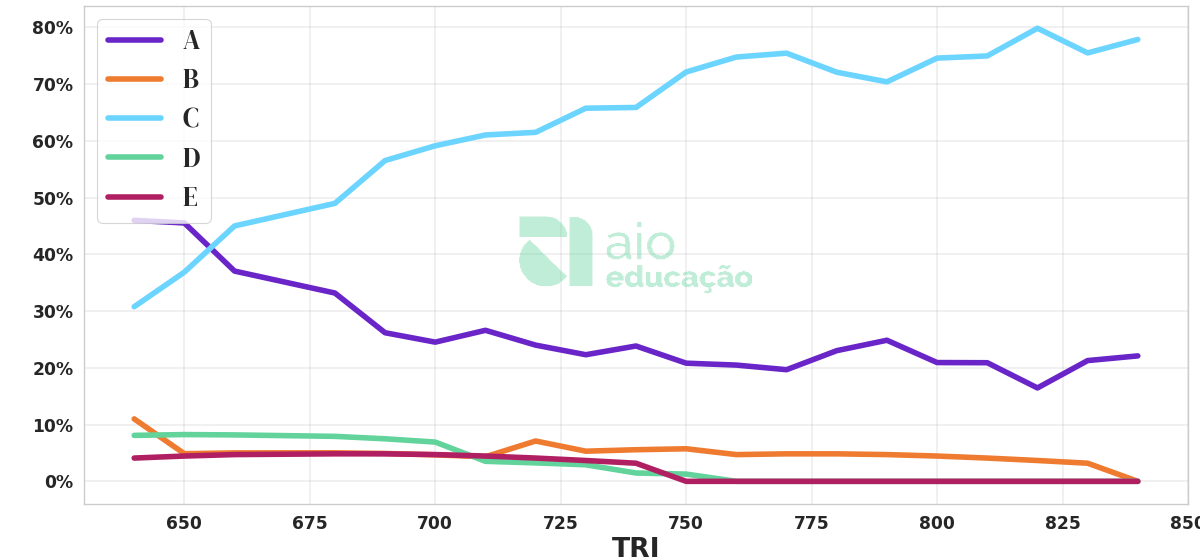 Porcentagem de alternativa escolhida por nota TRI