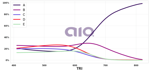 Porcentagem de alternativa escolhida por nota TRI