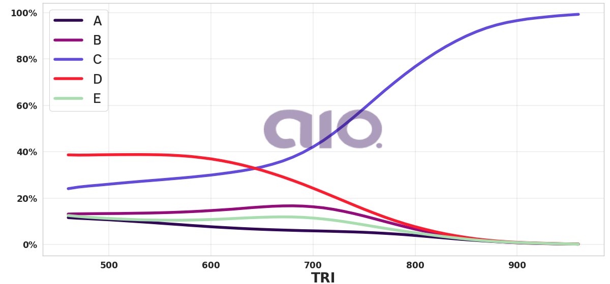 Porcentagem de alternativa escolhida por nota TRI