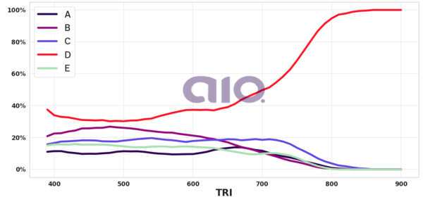 Porcentagem de alternativa escolhida por nota TRI