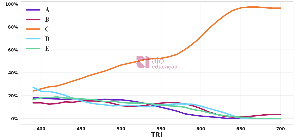 Porcentagem de alternativa escolhida por nota TRI