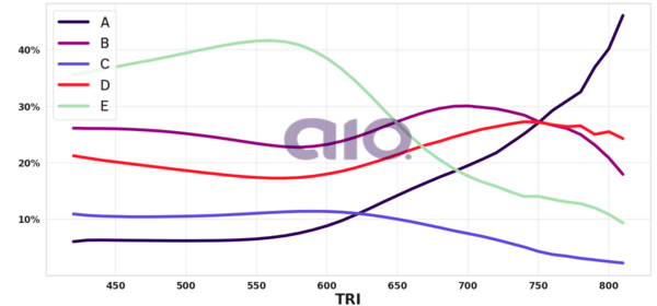 Porcentagem de alternativa escolhida por nota TRI