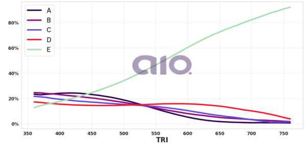 Porcentagem de alternativa escolhida por nota TRI
