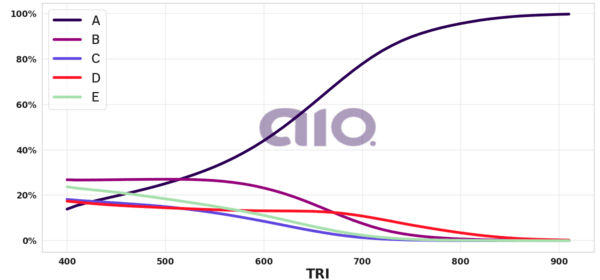 Porcentagem de alternativa escolhida por nota TRI