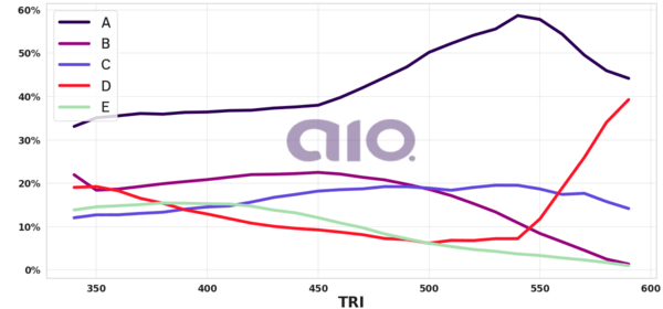 Porcentagem de alternativa escolhida por nota TRI