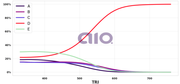 Porcentagem de alternativa escolhida por nota TRI
