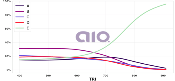 Porcentagem de alternativa escolhida por nota TRI