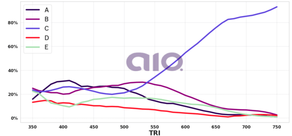 Porcentagem de alternativa escolhida por nota TRI
