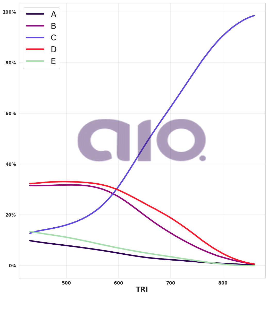 Porcentagem de alternativa escolhida por nota TRI