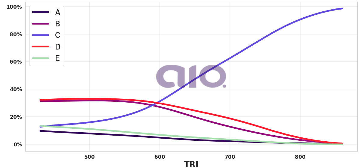 Porcentagem de alternativa escolhida por nota TRI