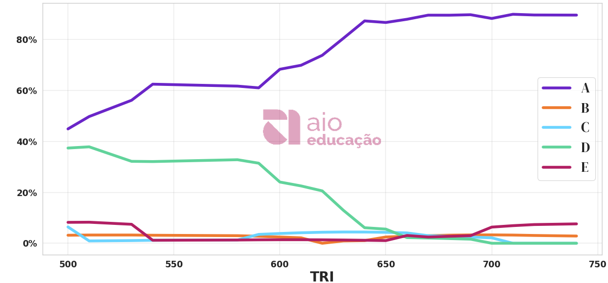 Porcentagem de alternativa escolhida por nota TRI