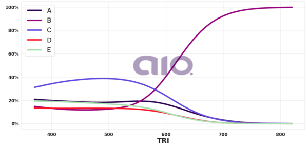 Porcentagem de alternativa escolhida por nota TRI