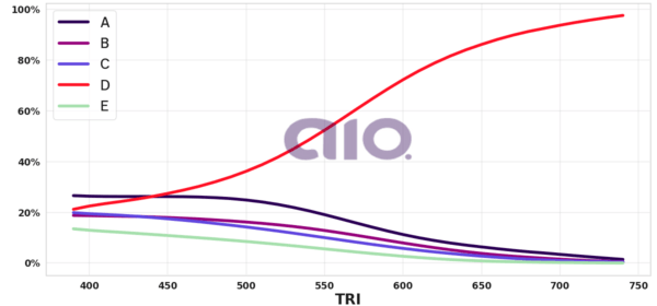 Porcentagem de alternativa escolhida por nota TRI