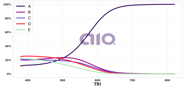 Porcentagem de alternativa escolhida por nota TRI