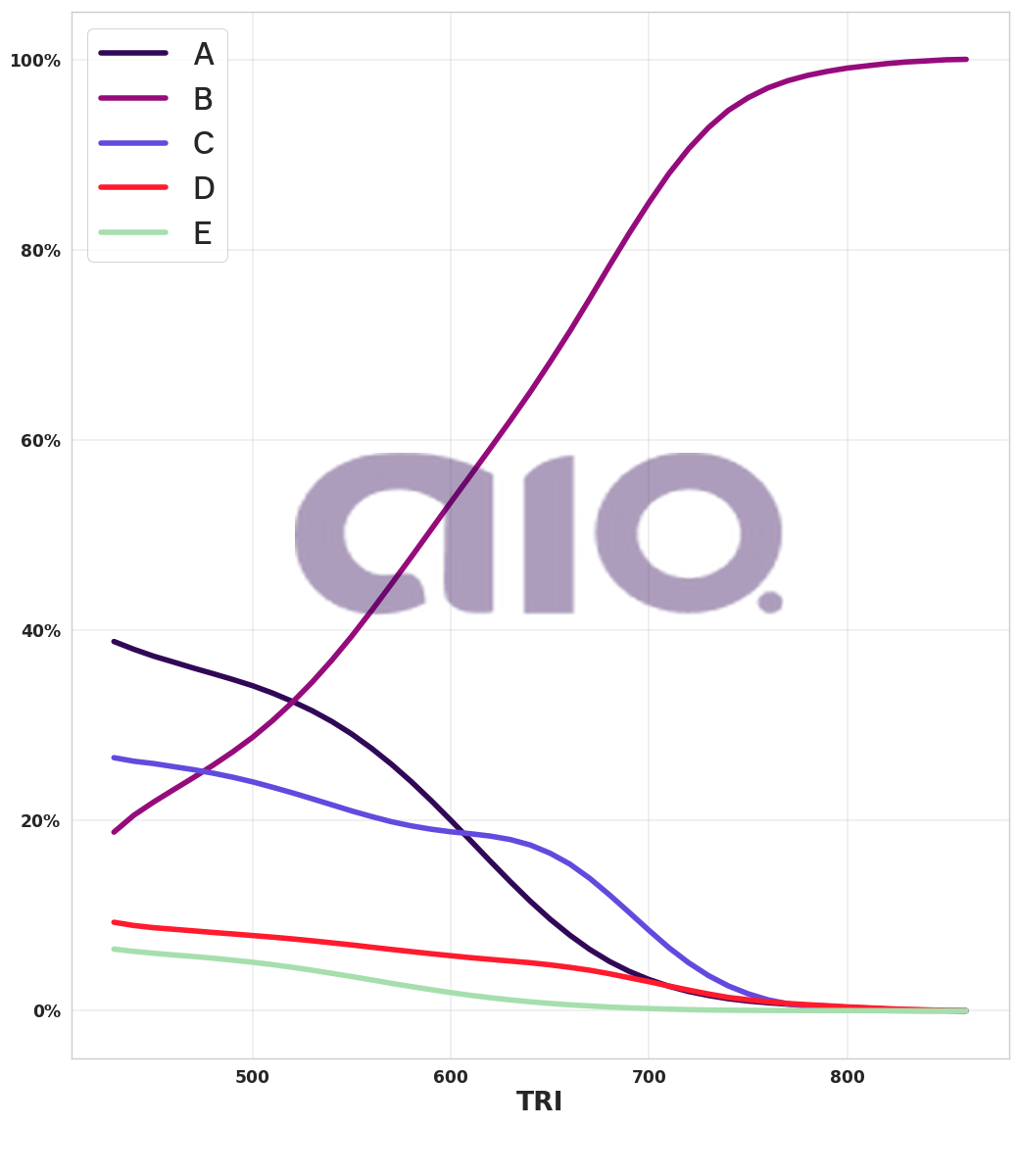 Porcentagem de alternativa escolhida por nota TRI
