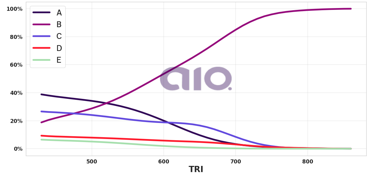 Porcentagem de alternativa escolhida por nota TRI