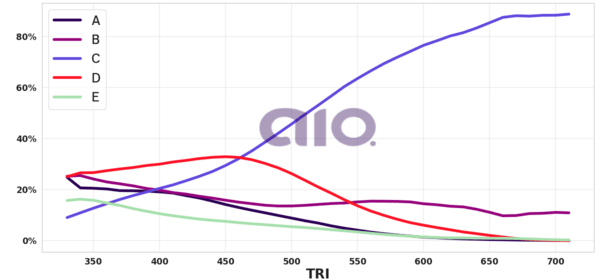 Porcentagem de alternativa escolhida por nota TRI