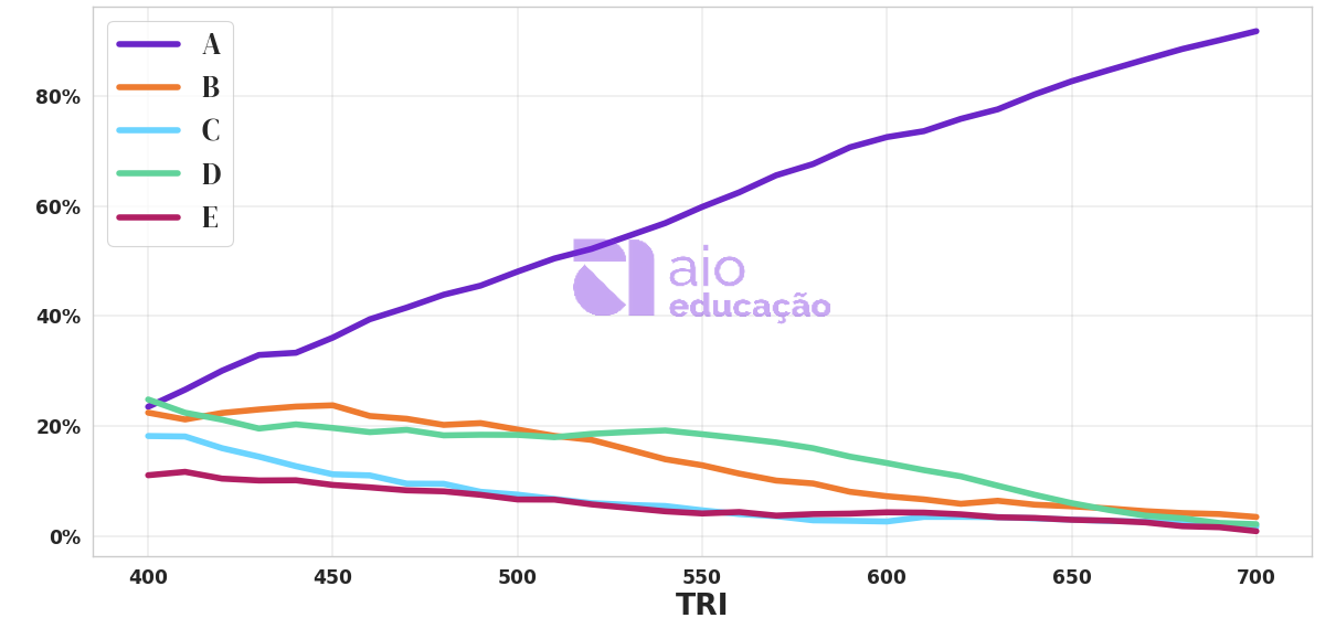 Porcentagem de alternativa escolhida por nota TRI