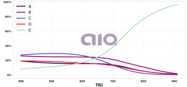 Porcentagem de alternativa escolhida por nota TRI