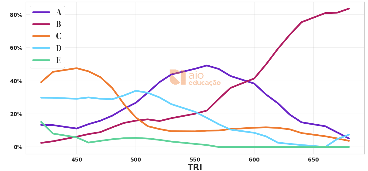 Porcentagem de alternativa escolhida por nota TRI
