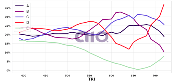 Porcentagem de alternativa escolhida por nota TRI