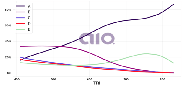 Porcentagem de alternativa escolhida por nota TRI