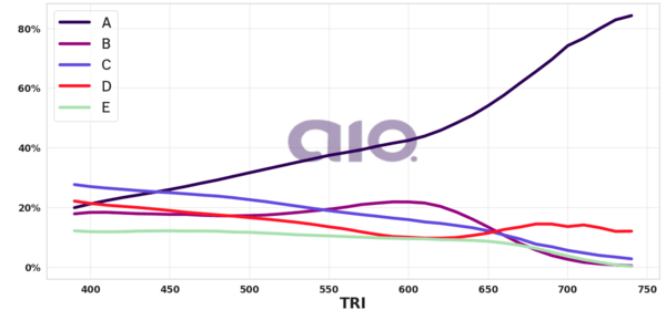 Porcentagem de alternativa escolhida por nota TRI