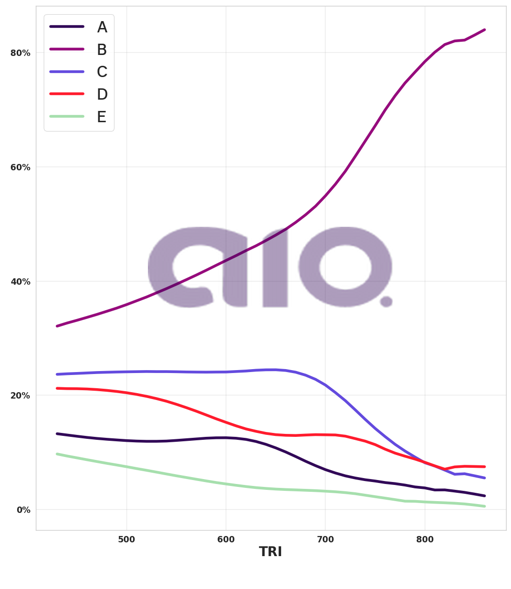 Porcentagem de alternativa escolhida por nota TRI