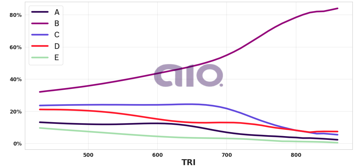 Porcentagem de alternativa escolhida por nota TRI