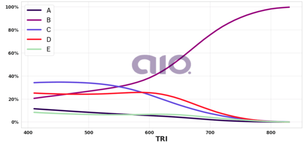 Porcentagem de alternativa escolhida por nota TRI