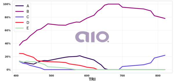 Porcentagem de alternativa escolhida por nota TRI