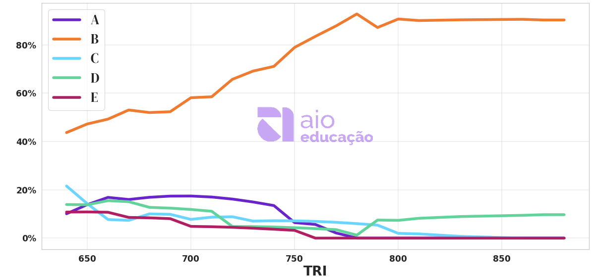 Porcentagem de alternativa escolhida por nota TRI