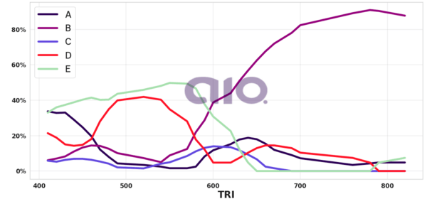 Porcentagem de alternativa escolhida por nota TRI