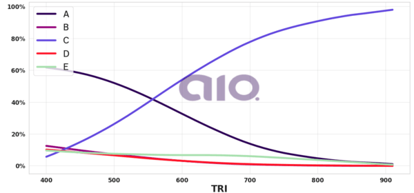 Porcentagem de alternativa escolhida por nota TRI