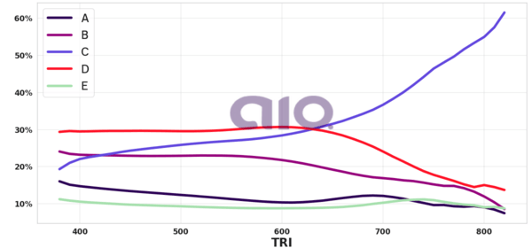 Porcentagem de alternativa escolhida por nota TRI