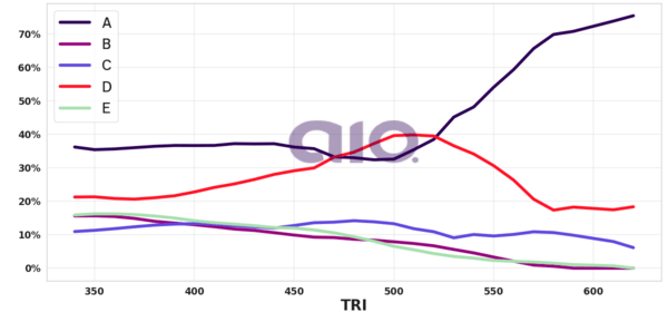 Porcentagem de alternativa escolhida por nota TRI