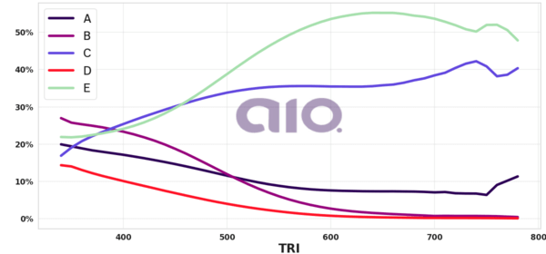 Porcentagem de alternativa escolhida por nota TRI