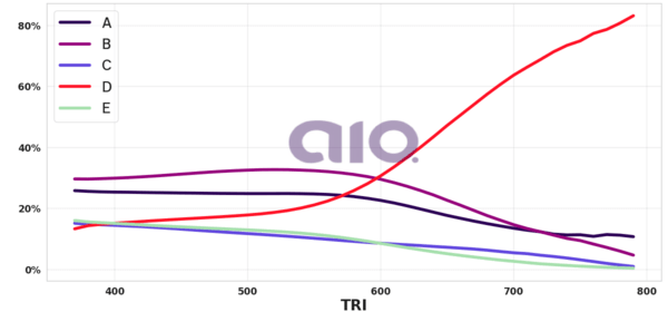 Porcentagem de alternativa escolhida por nota TRI