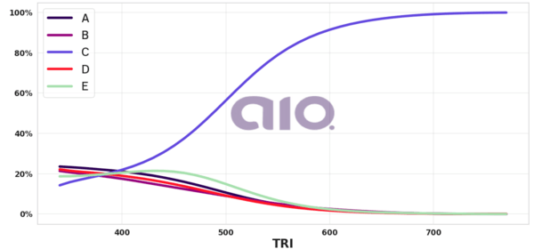 Porcentagem de alternativa escolhida por nota TRI