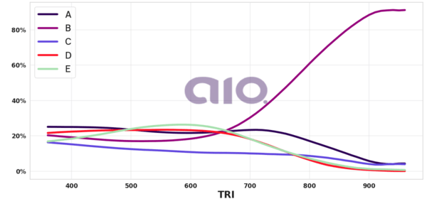 Porcentagem de alternativa escolhida por nota TRI