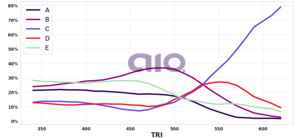 Porcentagem de alternativa escolhida por nota TRI