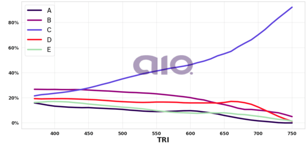 Porcentagem de alternativa escolhida por nota TRI