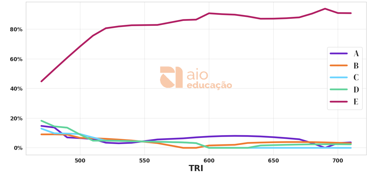 Porcentagem de alternativa escolhida por nota TRI