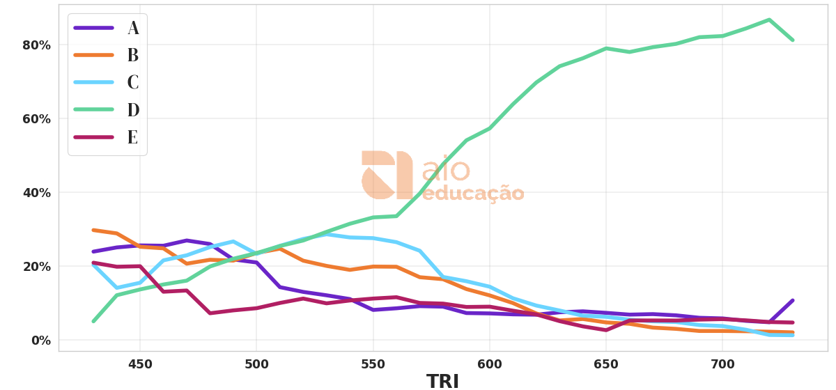 Porcentagem de alternativa escolhida por nota TRI